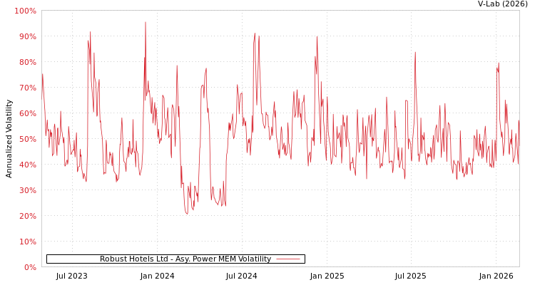 graph of Robust Hotels Ltd APMEM