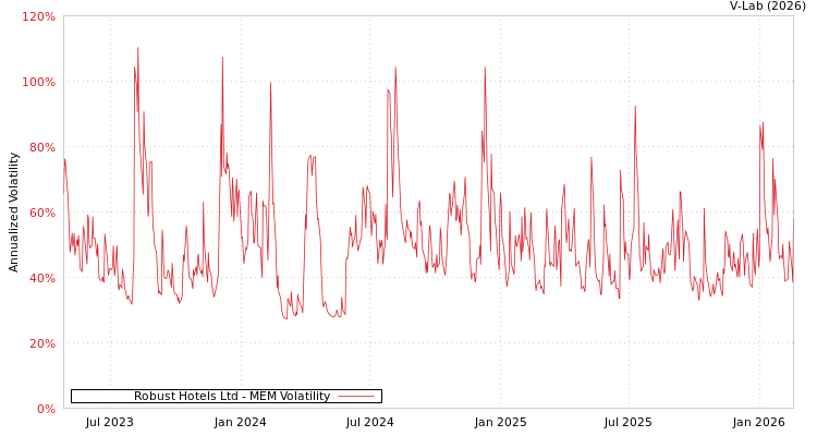 graph of Robust Hotels Ltd MEM
