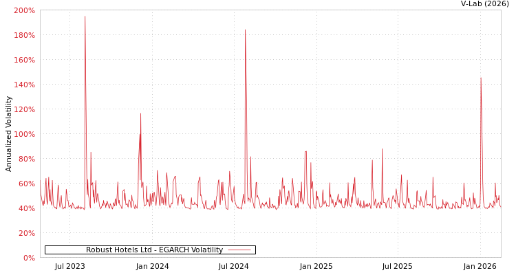 graph of Robust Hotels Ltd EGARCH
