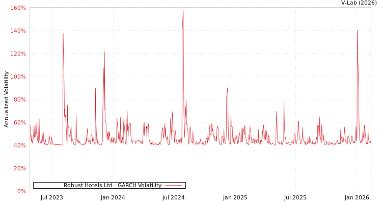 graph of Robust Hotels Ltd GARCH
