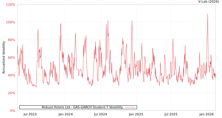graph of Robust Hotels Ltd GAS-GARCH-T