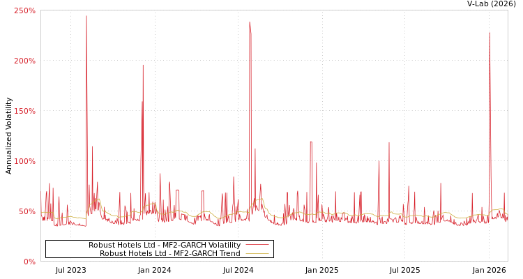 graph of Robust Hotels Ltd MF2-GARCH
