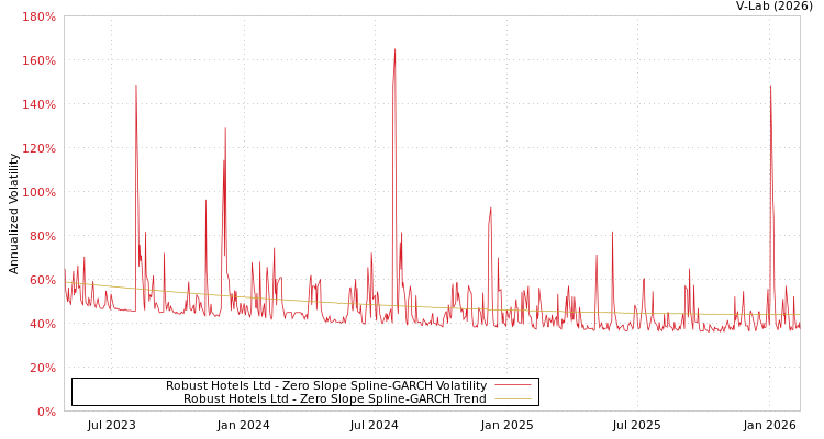 graph of Robust Hotels Ltd S0GARCH
