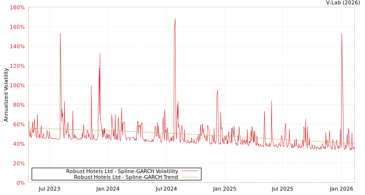 graph of Robust Hotels Ltd SGARCH