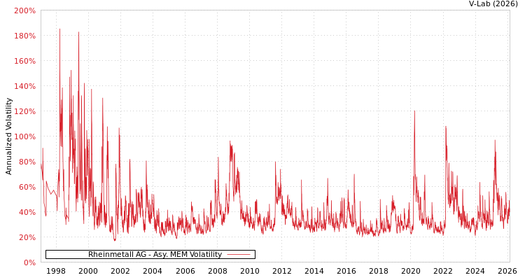 graph of Rheinmetall AG AMEM