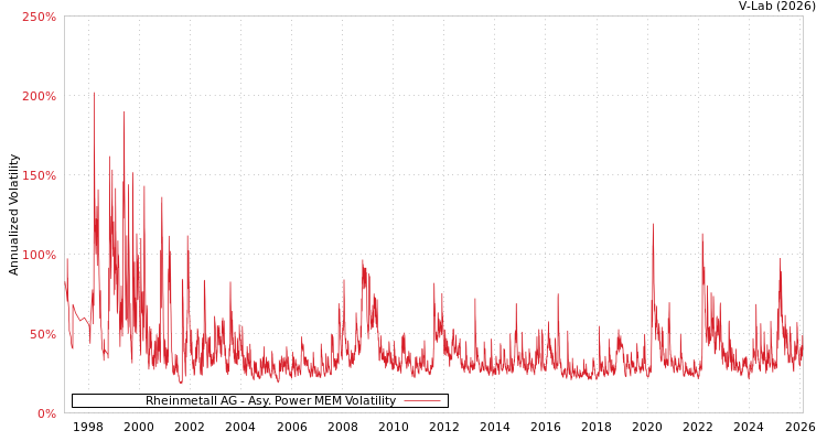 graph of Rheinmetall AG APMEM