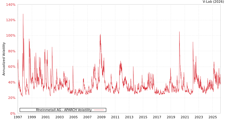 graph of Rheinmetall AG APARCH