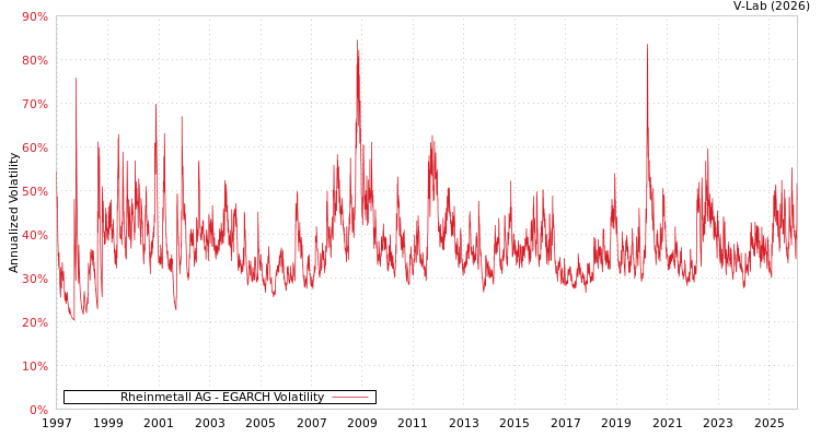 graph of Rheinmetall AG EGARCH