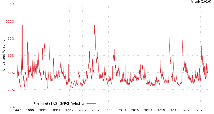 graph of Rheinmetall AG GARCH