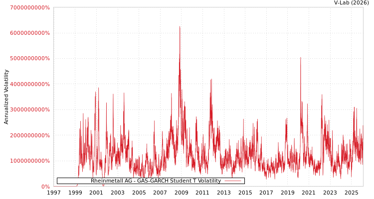 graph of Rheinmetall AG GAS-GARCH-T