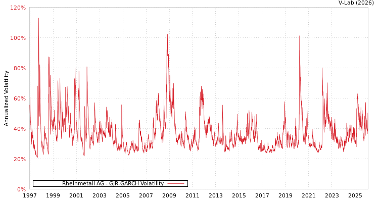 graph of Rheinmetall AG GJR-GARCH