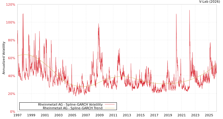 graph of Rheinmetall AG SGARCH