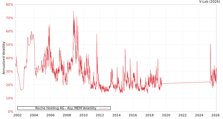 graph of Roche Holding AG AMEM