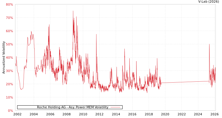 graph of Roche Holding AG APMEM