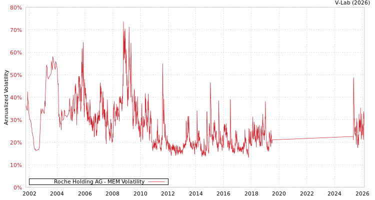 graph of Roche Holding AG MEM