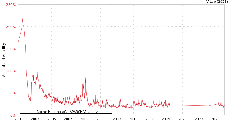 graph of Roche Holding AG APARCH