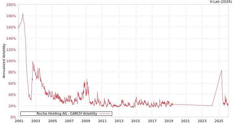 graph of Roche Holding AG GARCH
