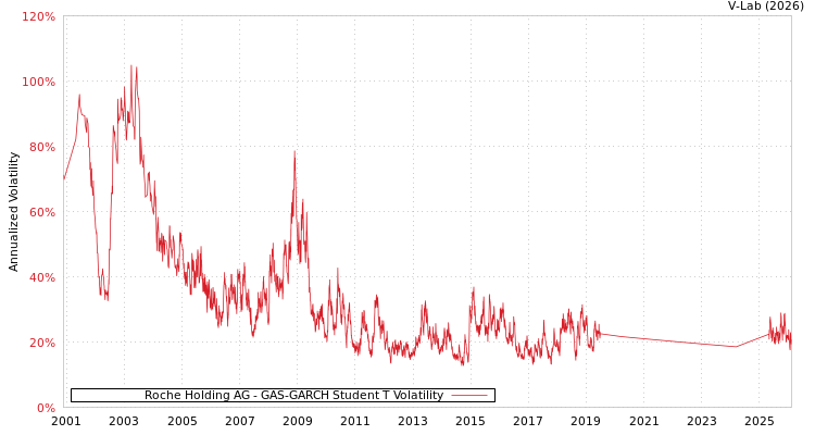 graph of Roche Holding AG GAS-GARCH-T