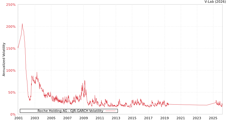 graph of Roche Holding AG GJR-GARCH