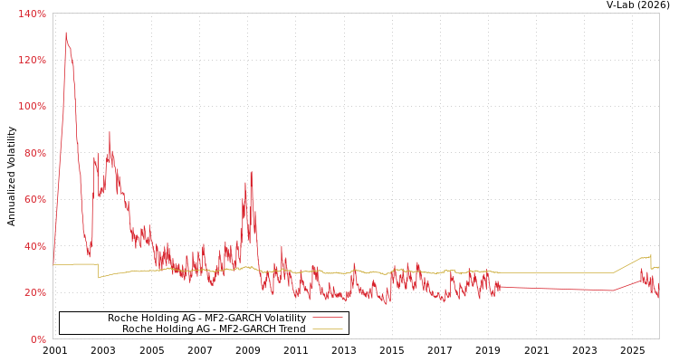 graph of Roche Holding AG MF2-GARCH