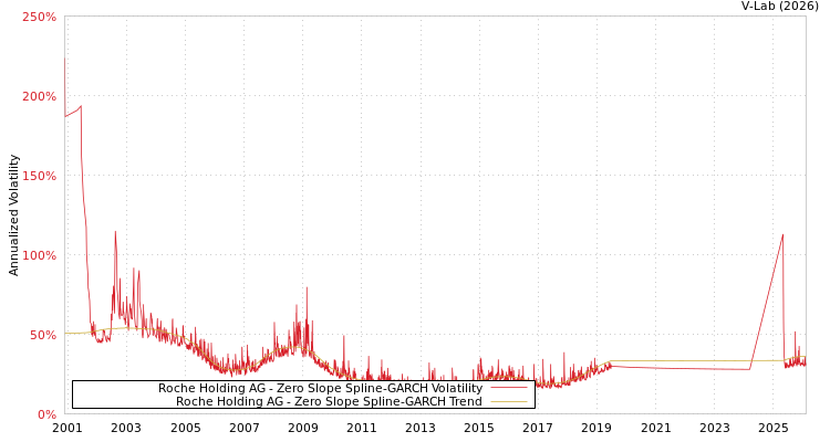 graph of Roche Holding AG S0GARCH