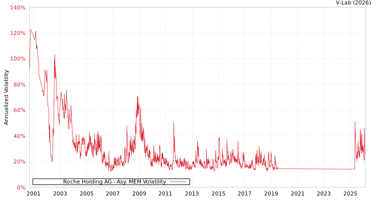 graph of Roche Holding AG AMEM