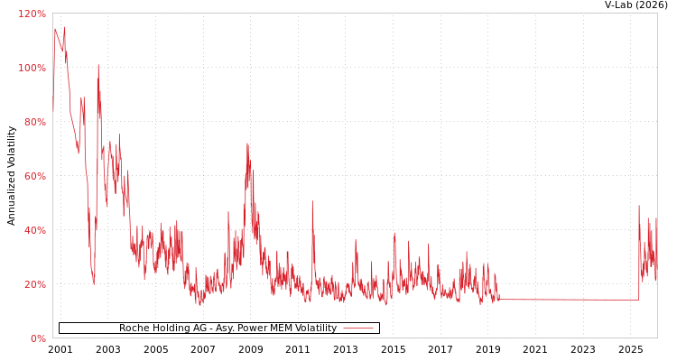 graph of Roche Holding AG APMEM