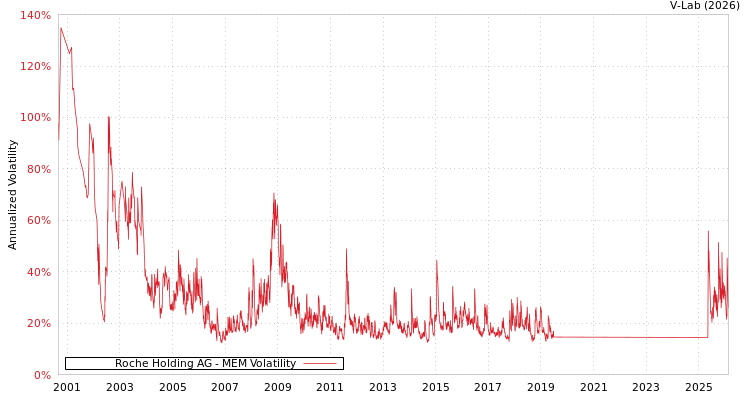 graph of Roche Holding AG MEM