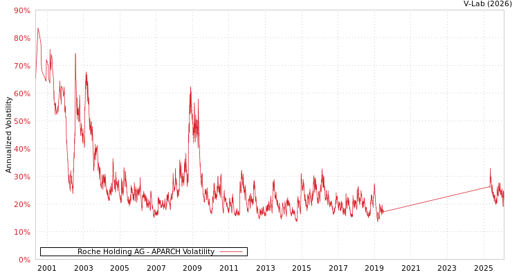 graph of Roche Holding AG APARCH