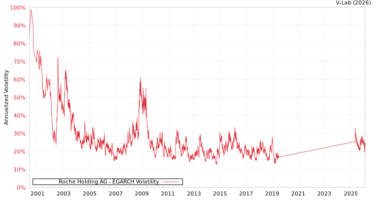graph of Roche Holding AG EGARCH
