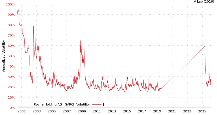graph of Roche Holding AG GARCH