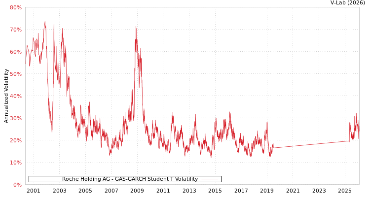 graph of Roche Holding AG GAS-GARCH-T