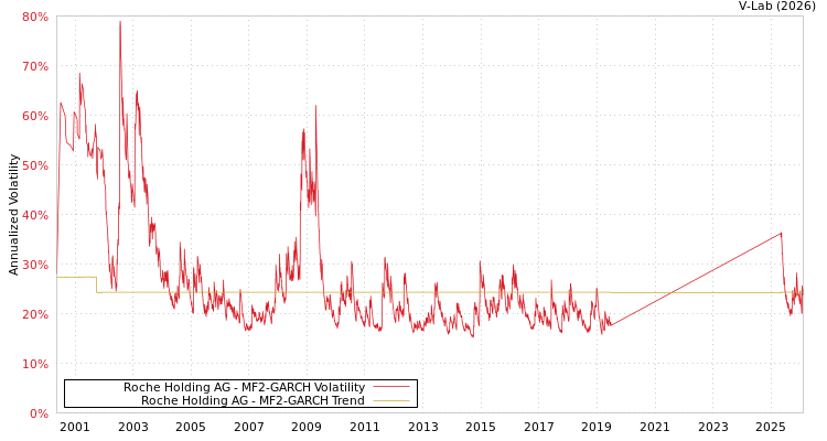 graph of Roche Holding AG MF2-GARCH