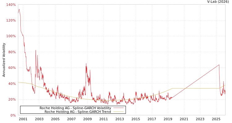 graph of Roche Holding AG SGARCH
