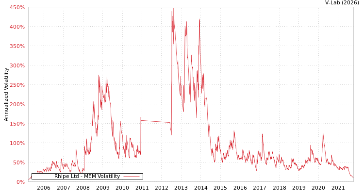 graph of Rhipe Ltd MEM