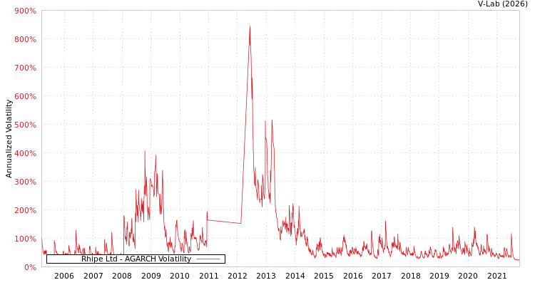 graph of Rhipe Ltd AGARCH