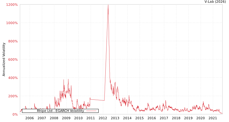 graph of Rhipe Ltd EGARCH