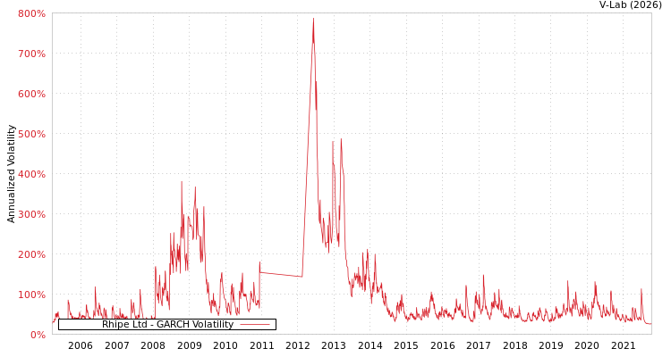 graph of Rhipe Ltd GARCH