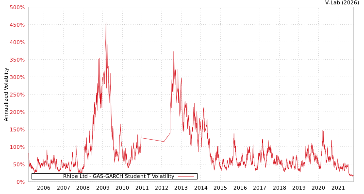 graph of Rhipe Ltd GAS-GARCH-T