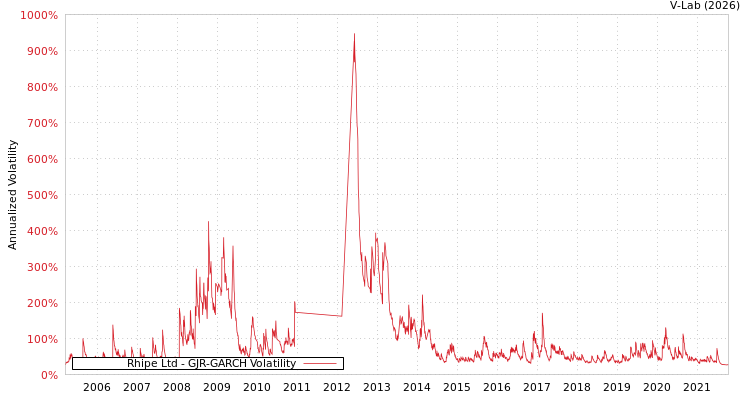 graph of Rhipe Ltd GJR-GARCH