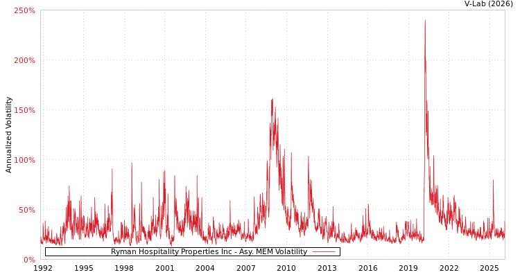 graph of Ryman Hospitality Properties Inc AMEM