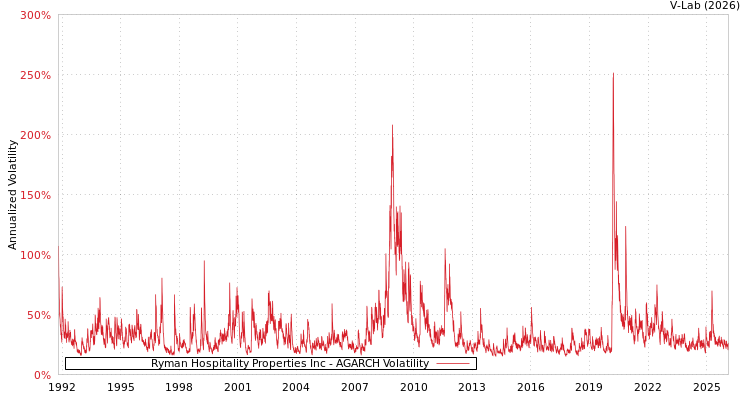 graph of Ryman Hospitality Properties Inc AGARCH