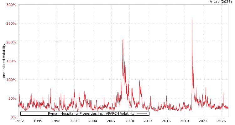 graph of Ryman Hospitality Properties Inc APARCH
