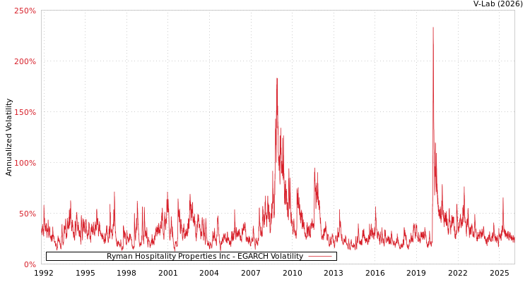 graph of Ryman Hospitality Properties Inc EGARCH