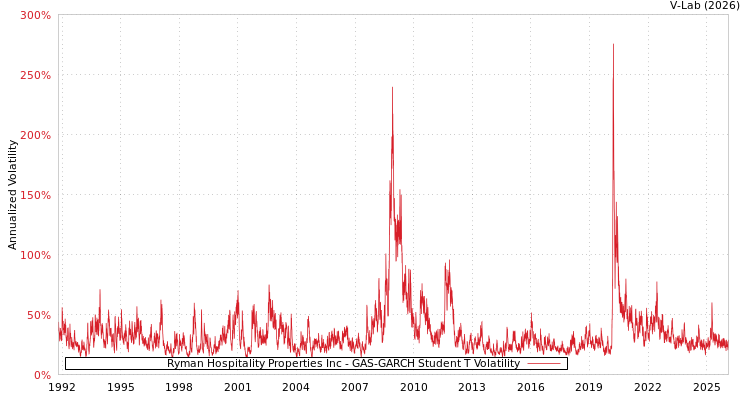 graph of Ryman Hospitality Properties Inc GAS-GARCH-T