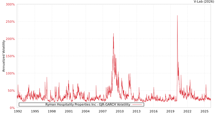 graph of Ryman Hospitality Properties Inc GJR-GARCH