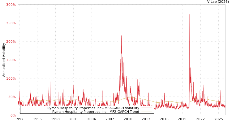 graph of Ryman Hospitality Properties Inc MF2-GARCH