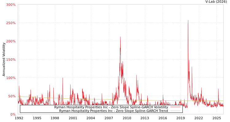 graph of Ryman Hospitality Properties Inc S0GARCH