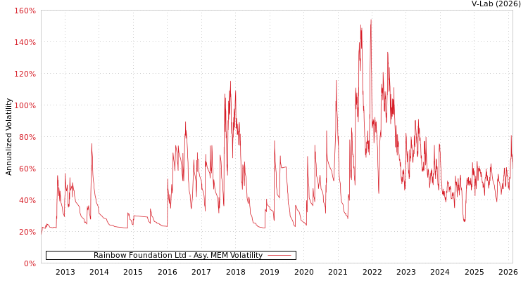 graph of Rainbow Foundation Ltd AMEM