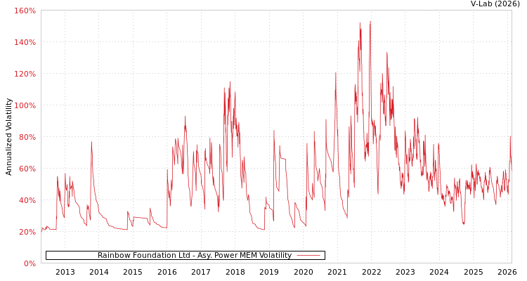 graph of Rainbow Foundation Ltd APMEM